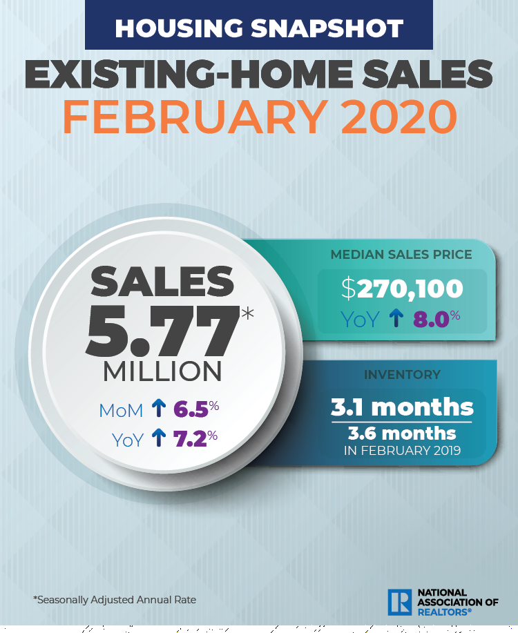 Housing Snapshot Existing-Home Sales February 2020