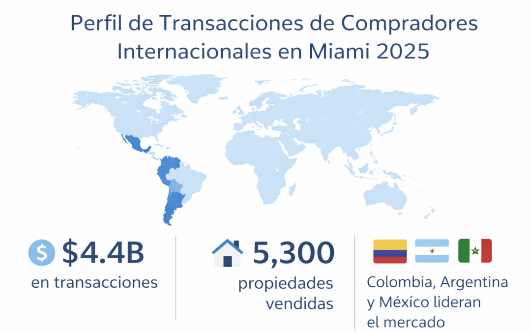 Mercado Inmobiliario Internacional en Miami | Analisis 2026
